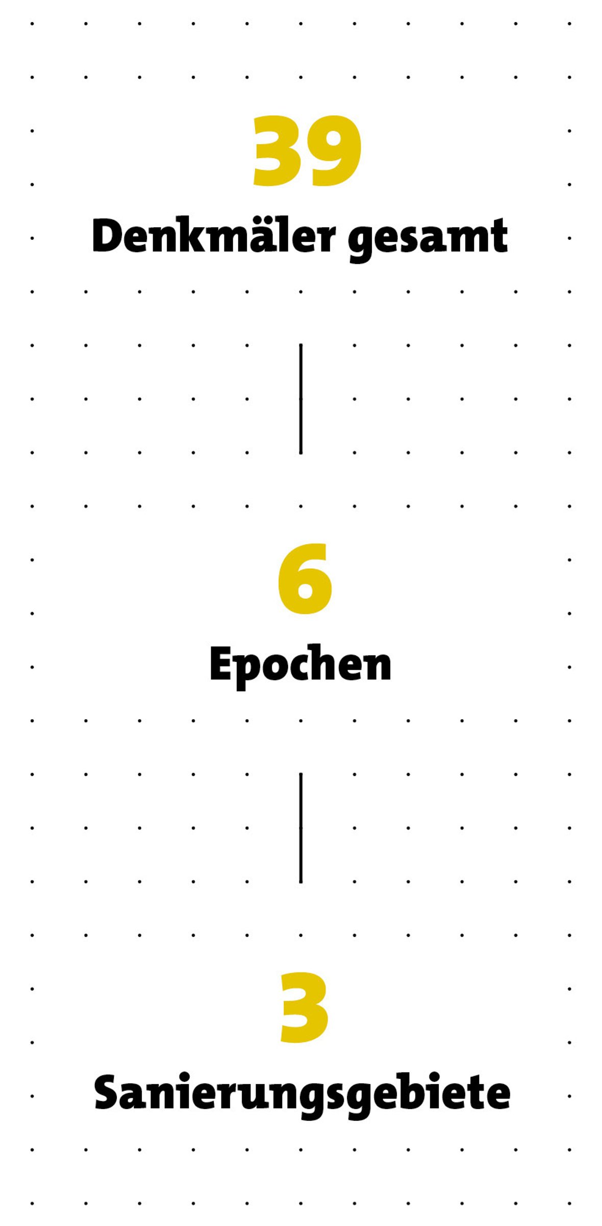 Umfang der Expedition Altstadt: 39 Denkmäler aus 6 Epochen in 3 Sanierungsgebieten