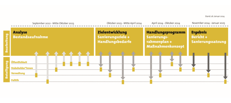 Die Meilensteine der vorbereitunden Untersuchung. Aufgeteilt in Analyse, Zielentwicklung, Handlungsprogramm und Ergebnis