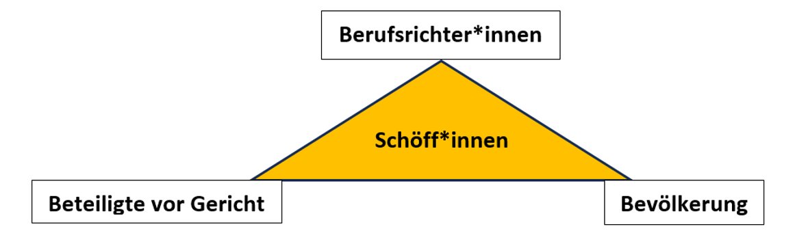 Grafik: Schöffen bilden das Bindeglied zwischen den Berufsrichtern, Verfahrensbeteiligten und der Gesellschaft