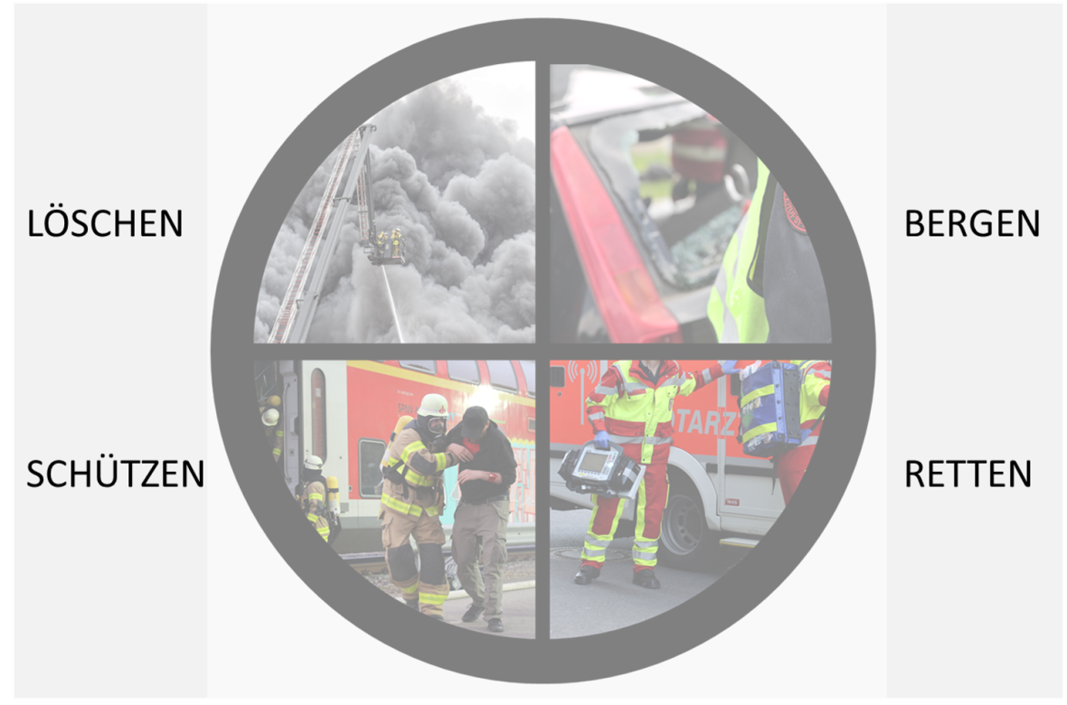4 Bausteine der Feuerwehr: löschen, schützen, retten, bergen