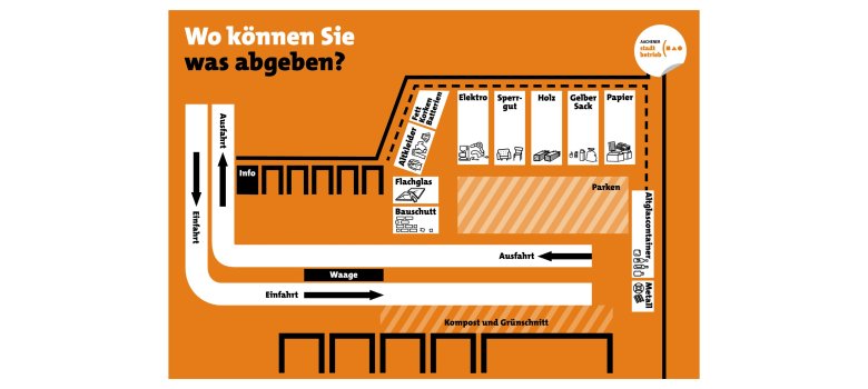 Grafische Übersicht über die Entsorgungsstellen auf dem Recyclinghof
