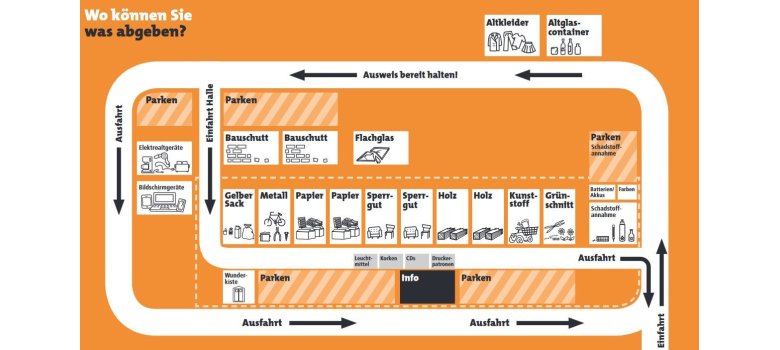 Grafische Übersicht über die Entsorgungsstellen auf dem Recyclinghof
