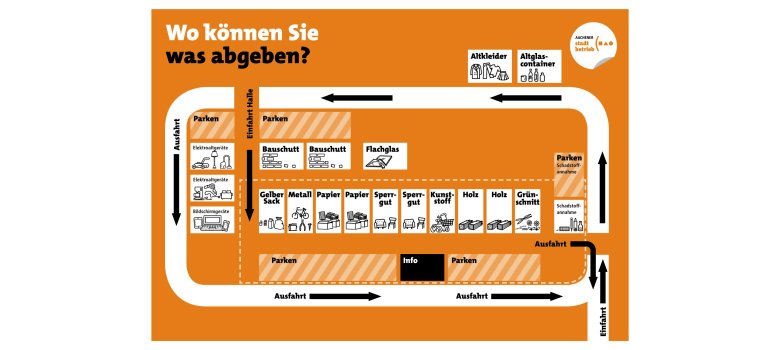 Grafische Übersicht über die Entsorgungsstellen auf dem Recyclinghof