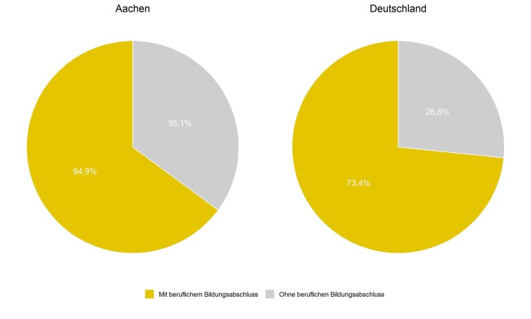 Beruflicher Bildungsabschluss