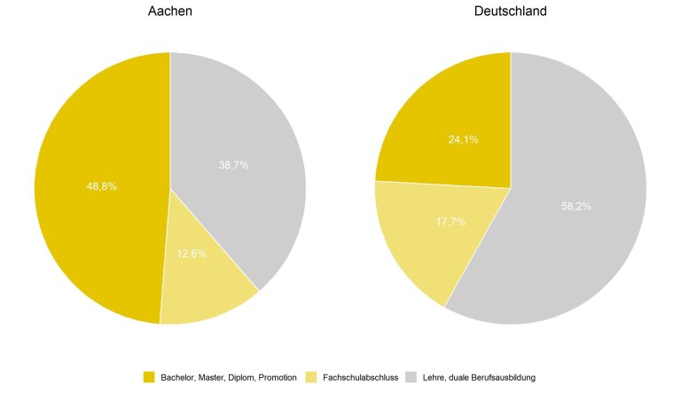 Bildungsabschlüsse Aachen und Deutschland im Vergleich