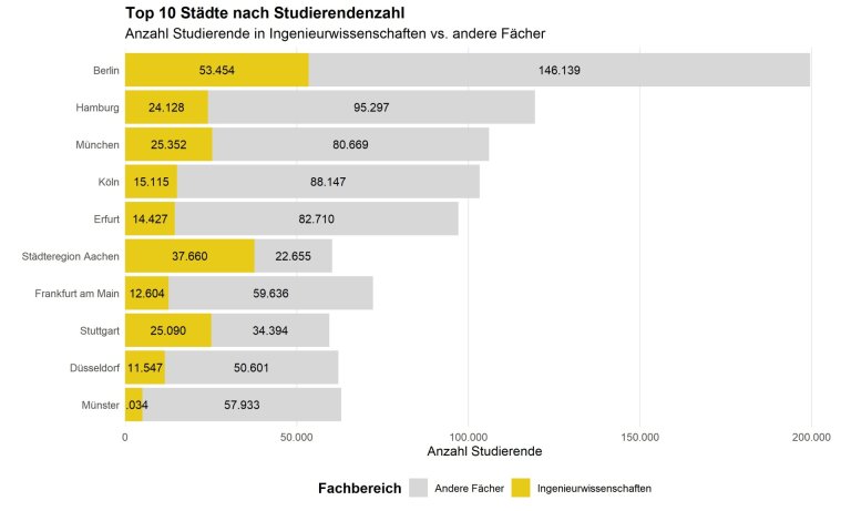 Top 10 der Unistädte