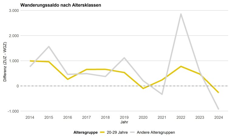 Zu- und Wegzüge in Aachen