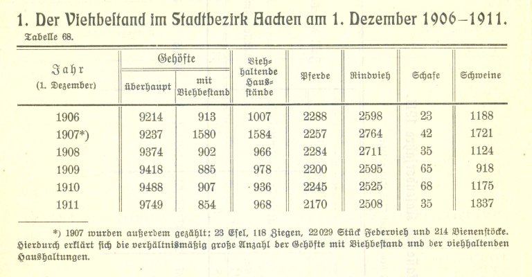 Eine Tabelle stellt den Viehbestand auf Gehöften in Aachen der Jahre 1906 bis 1911 dar.