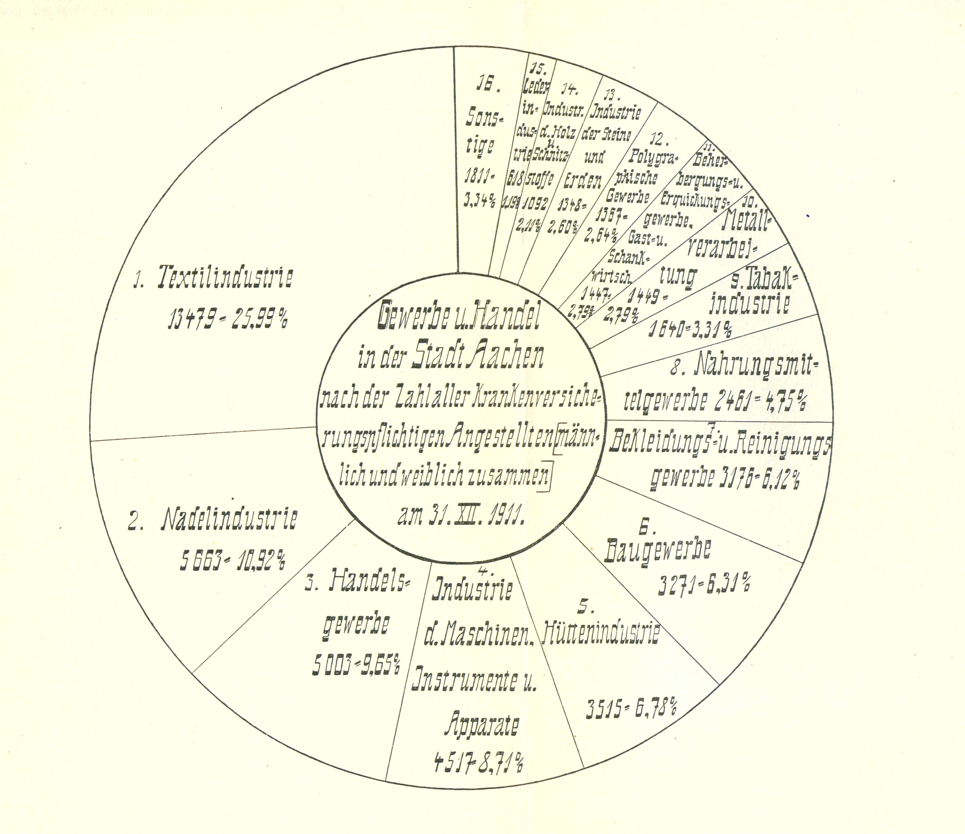 Historisches Dokument. Ein Kreisdiagramm zur Verteilung der Beschäftigten in Aachen 1911