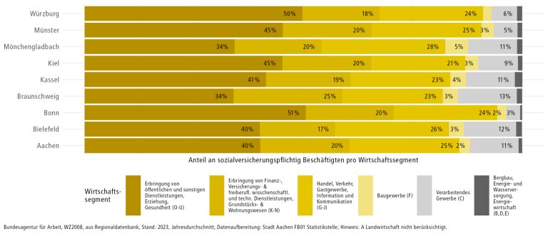 Ein Balkendiagramm über Beschäftigte im Vergleich verschiedener Großstädte