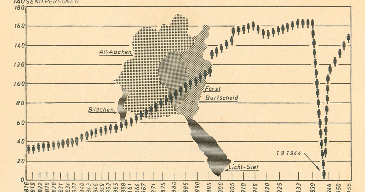 125 Years of Statistics for Aachen: On the Settlement and Population ...
