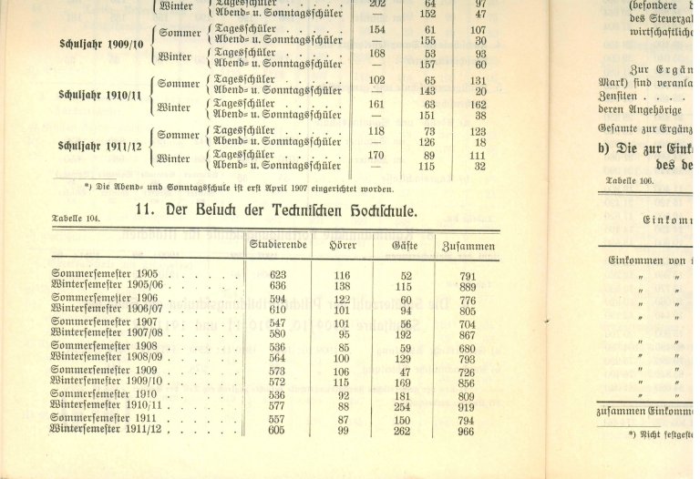 Ausschnitt aus einem Buch mit einer Tabelle zu den Studierendenzahlen in Aachen 1911