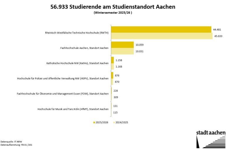 Ein Balkendiagramm zeigt die Verteilung der Studierenden in Aachen nach Hochschule