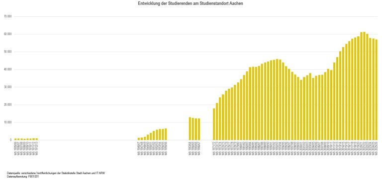 Ein Balkendiagramm zeigt die Entwickung der Studierendenzahlen in Aachen nach Jahren.