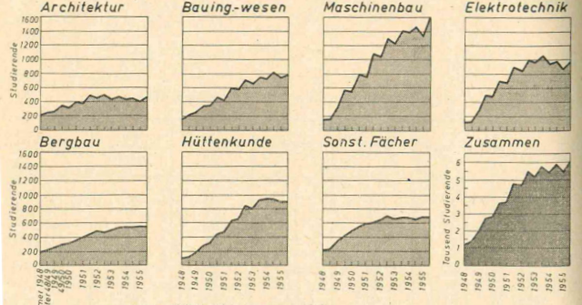 125 Years of Statistics for Aachen: The Development of Students as ...