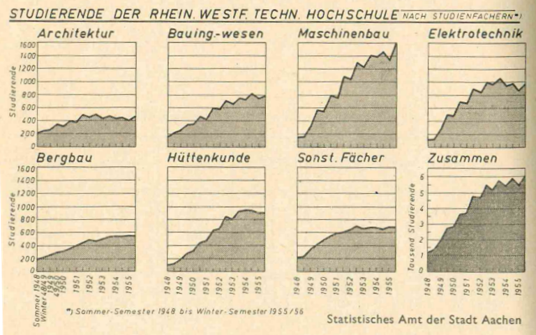 Ausschnitt aus einem Buch: Diagramme zur Studierendenzahl in Aachen zwischen 1948 und 1956